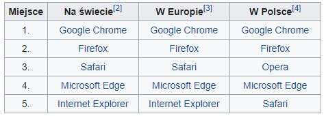 Jak zarabiają przeglądarki?