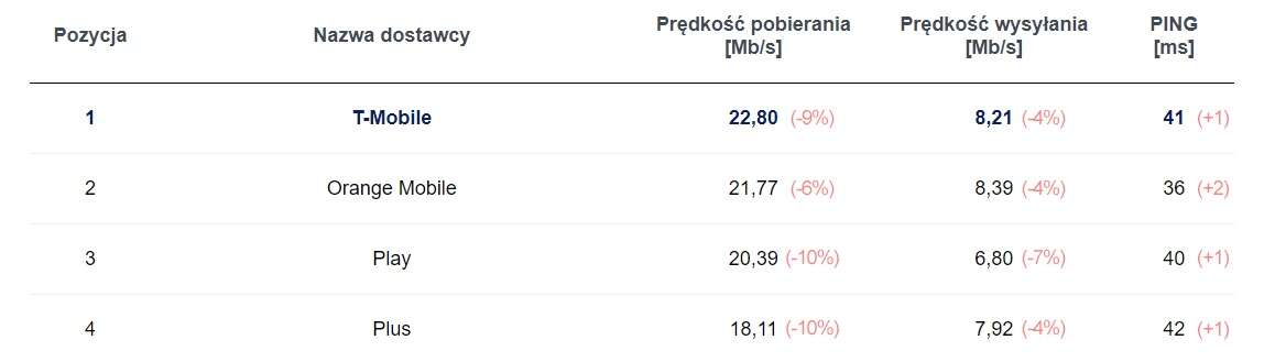Marcowy Speedtest pokazuje spodziewane spadki prędkości Internetu