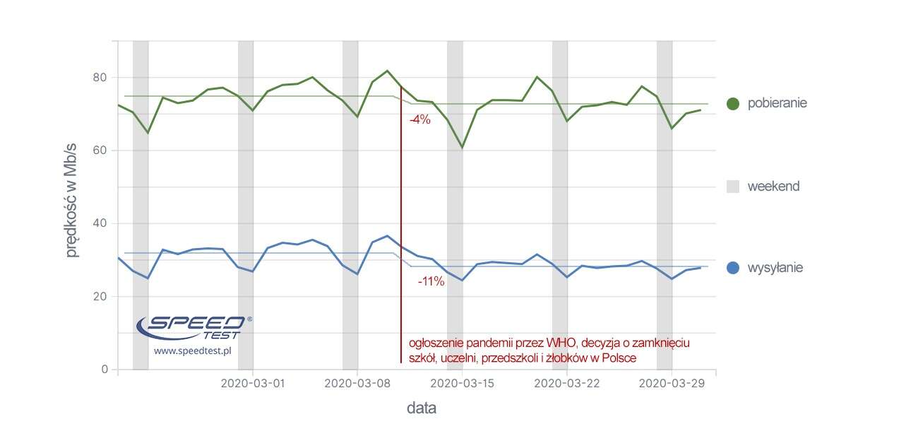 Marcowy Speedtest pokazuje spodziewane spadki prędkości Internetu