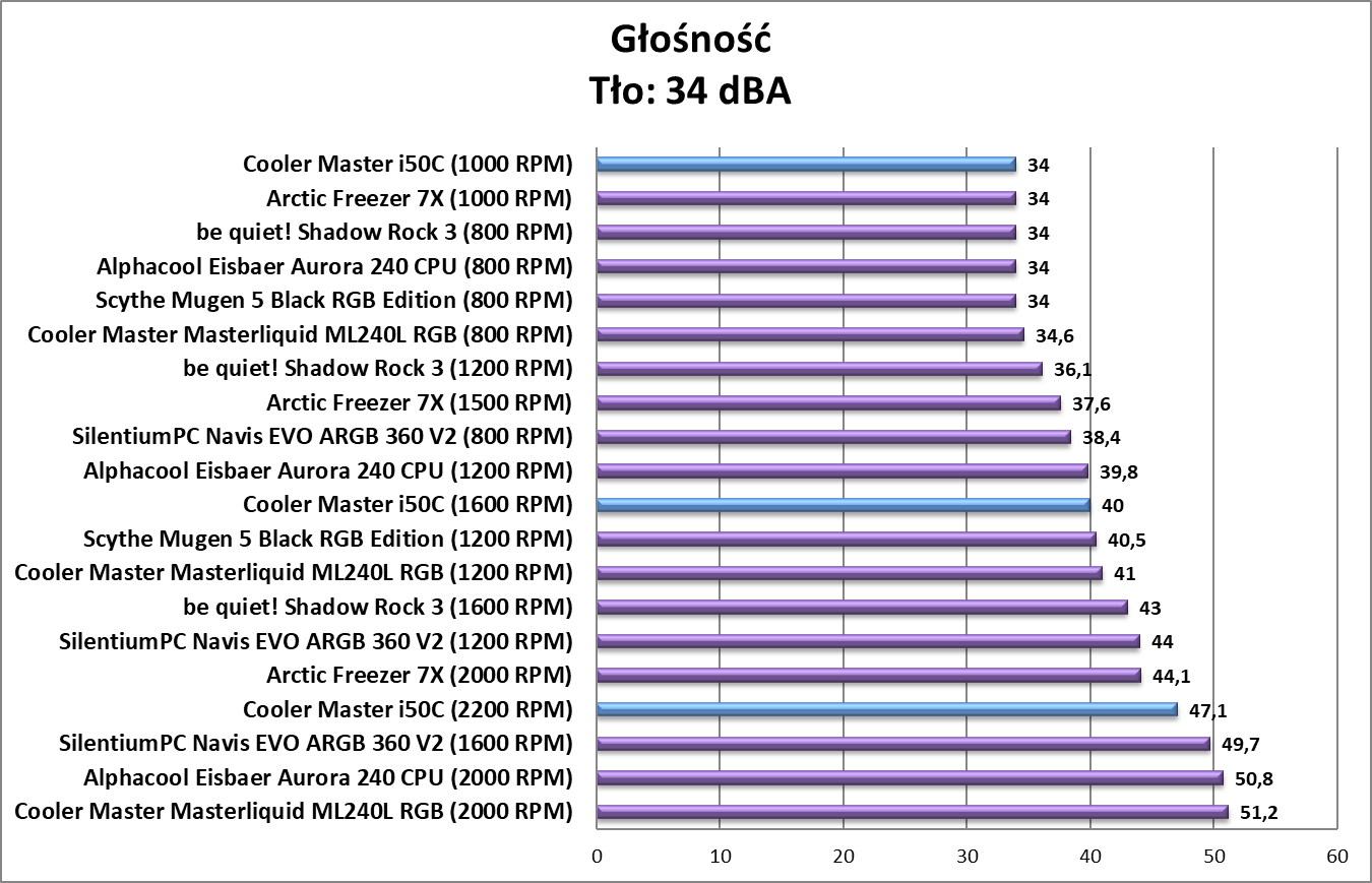 Test chłodzenia Cooler Master i50C