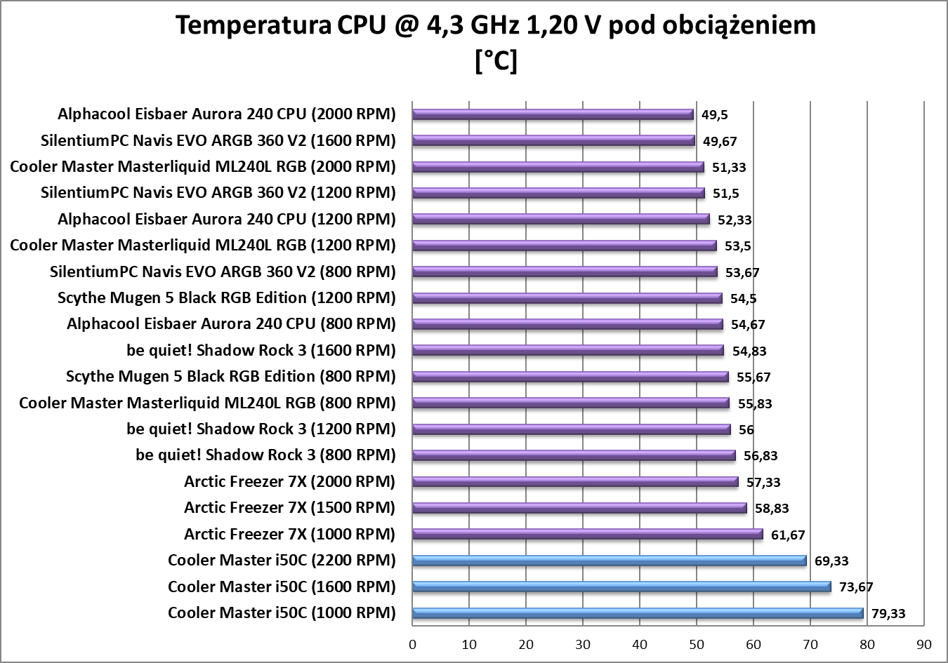 Test chłodzenia Cooler Master i50C