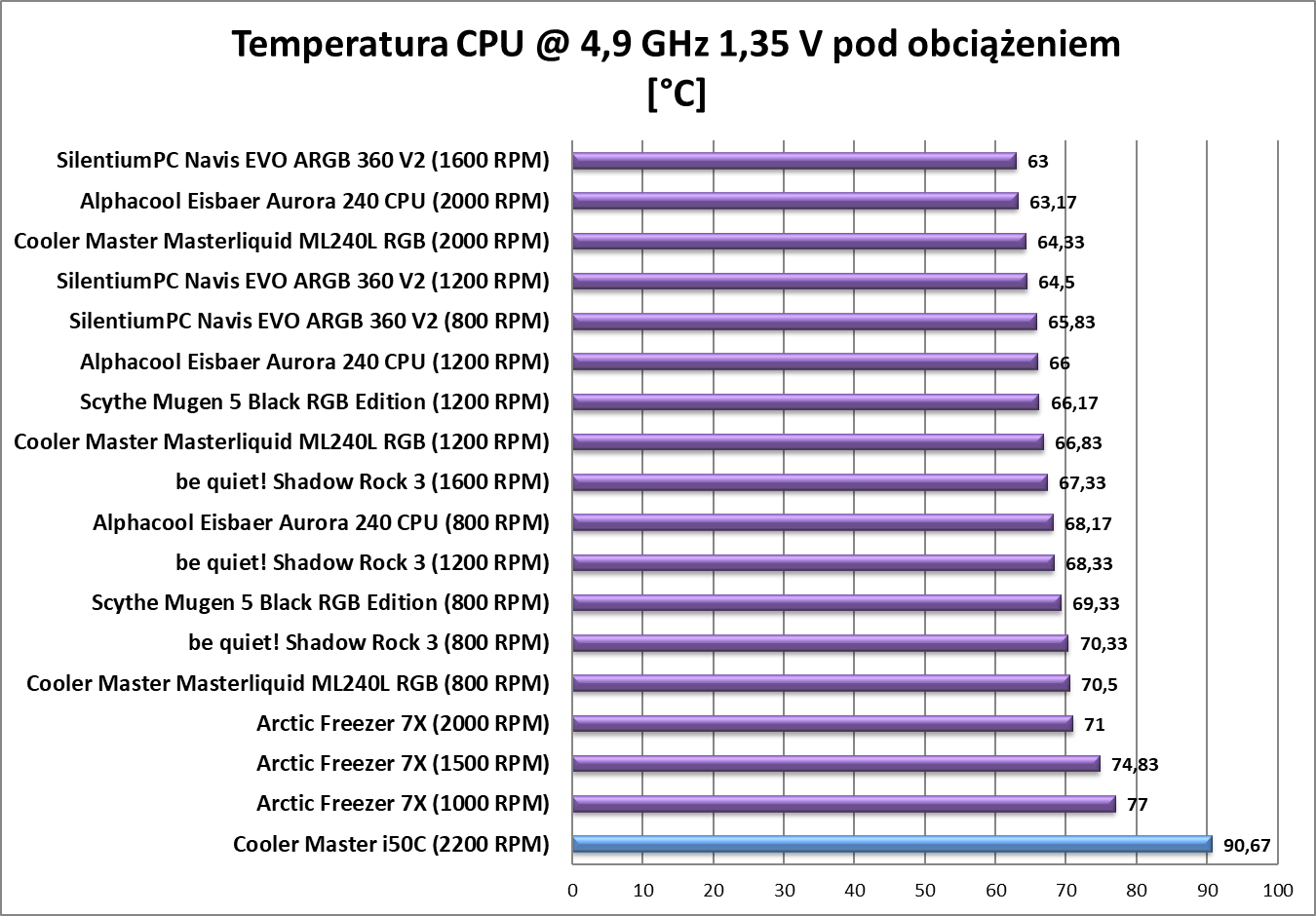Test chłodzenia Cooler Master i50C