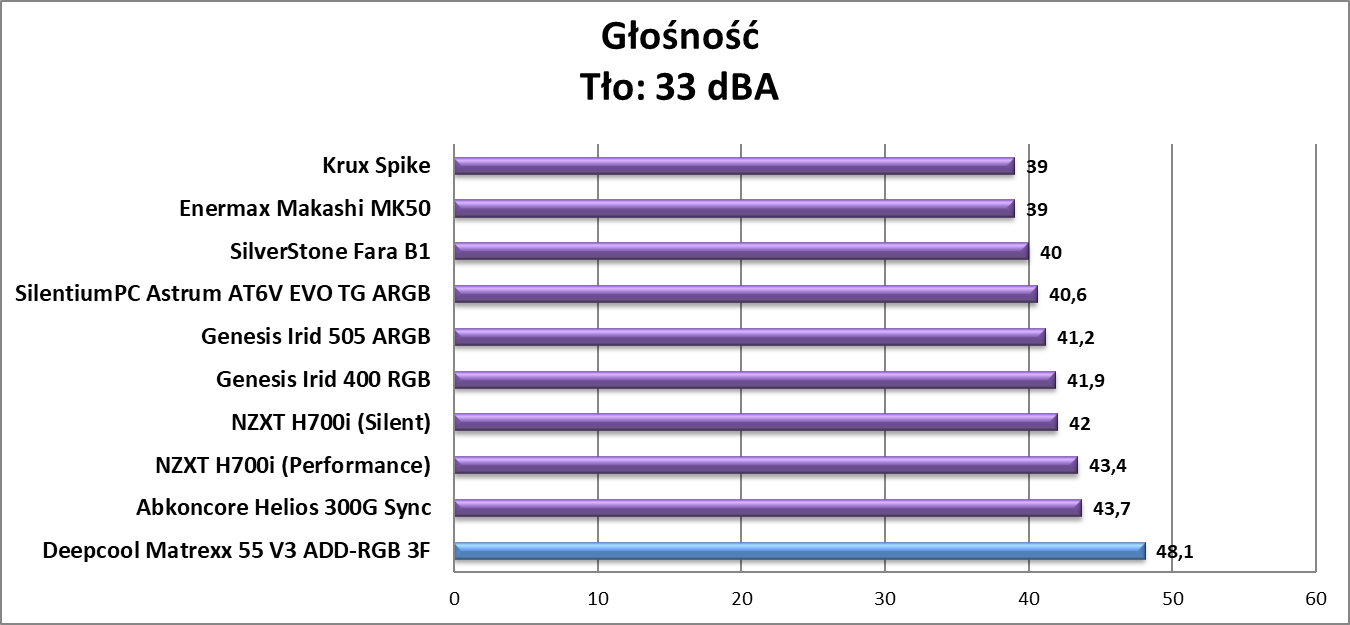 Test obudowy Deepcool Matrexx 55 V3 ADD-RGB 3F