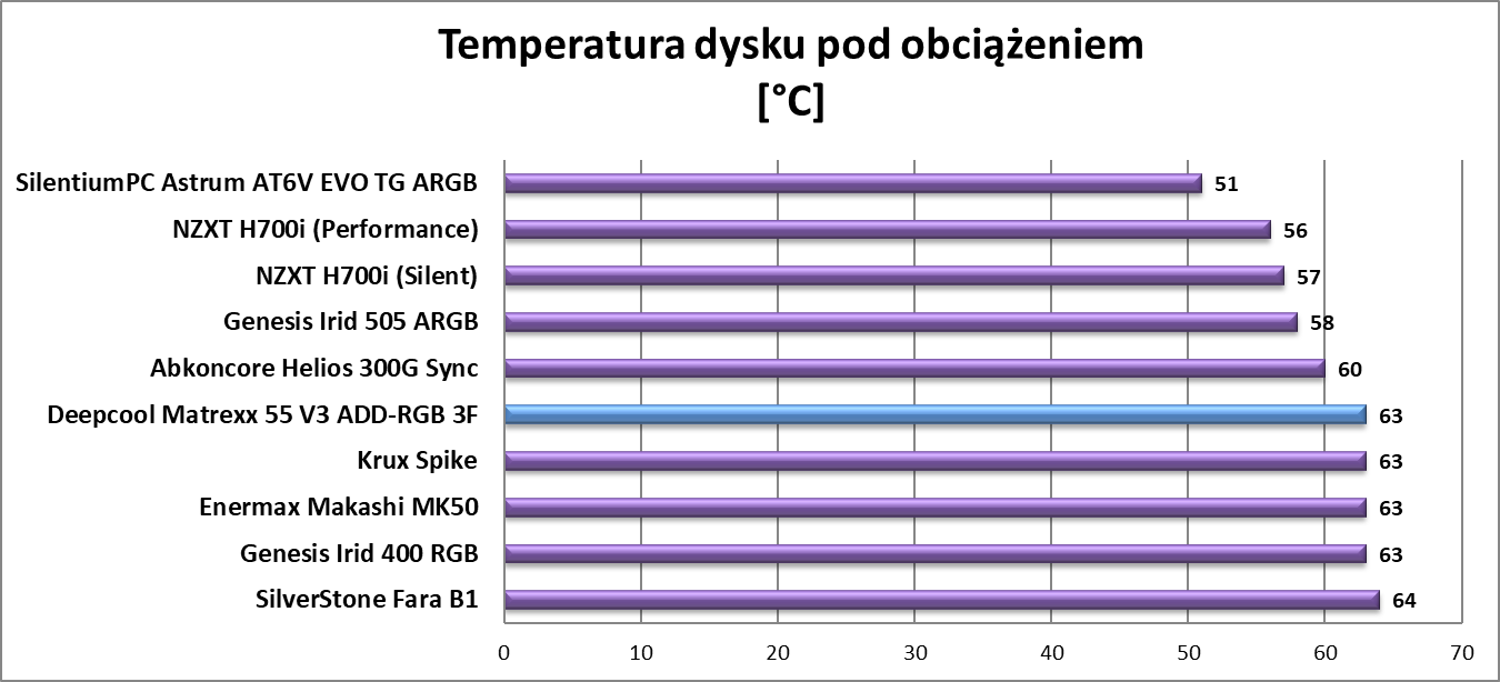 Test obudowy Deepcool Matrexx 55 V3 ADD-RGB 3F