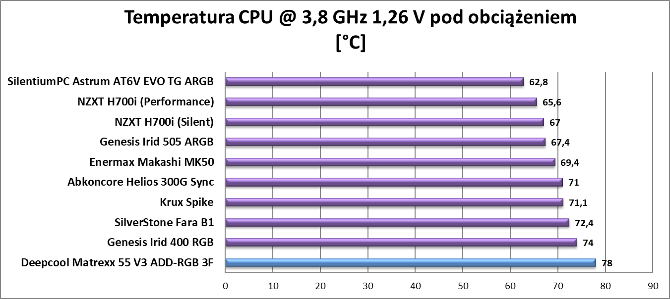 Test obudowy Deepcool Matrexx 55 V3 ADD-RGB 3F