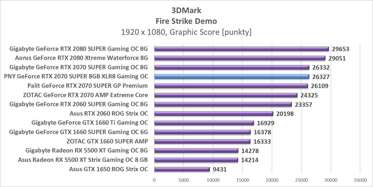 Test Palit GeForce RTX 2070 SUPER GP Premium