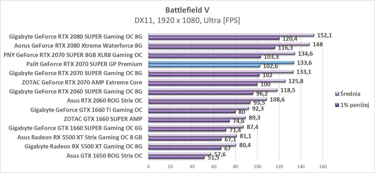 Test Palit GeForce RTX 2070 SUPER GP Premium