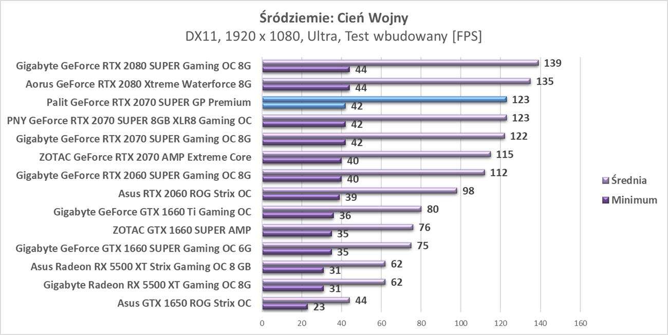 Test Palit GeForce RTX 2070 SUPER GP Premium