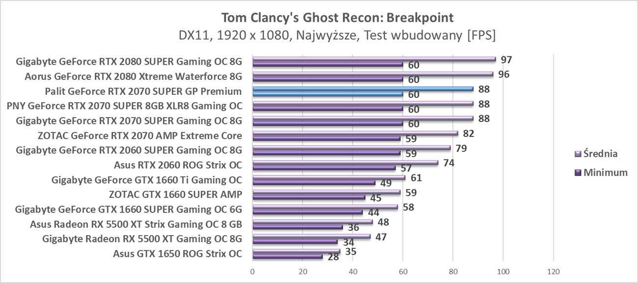 Test Palit GeForce RTX 2070 SUPER GP Premium