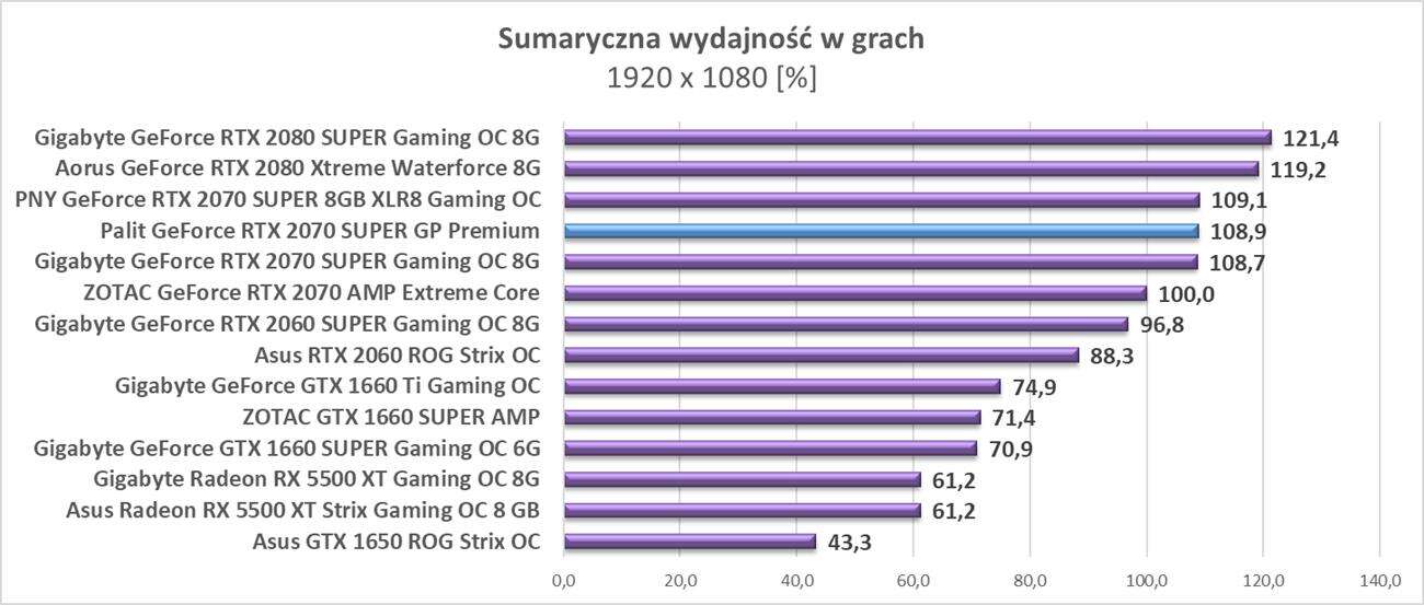 Test Palit GeForce RTX 2070 SUPER GP Premium