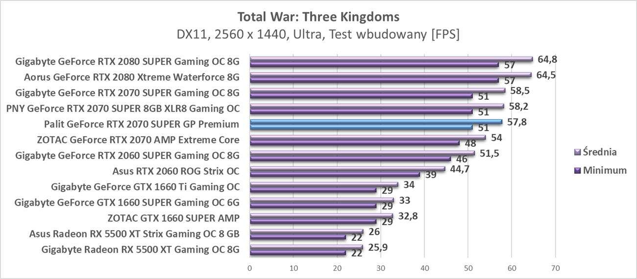 Test Palit GeForce RTX 2070 SUPER GP Premium