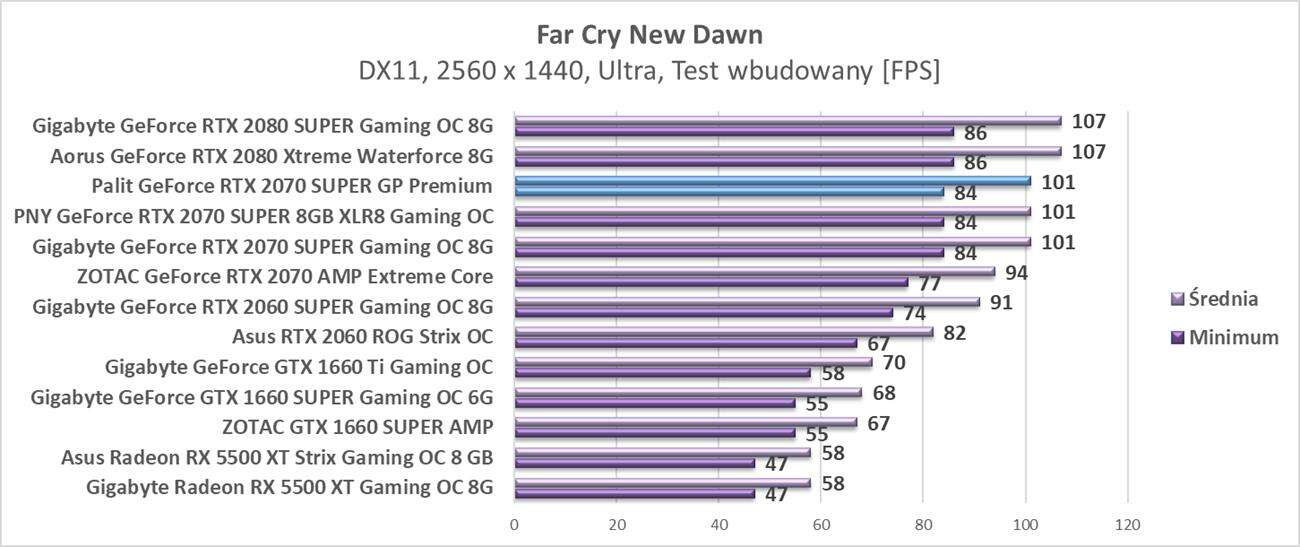 Test Palit GeForce RTX 2070 SUPER GP Premium
