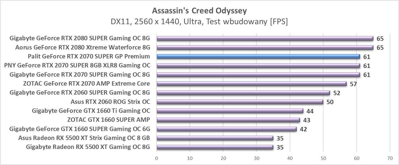 Test Palit GeForce RTX 2070 SUPER GP Premium