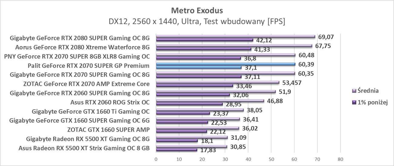 Test Palit GeForce RTX 2070 SUPER GP Premium