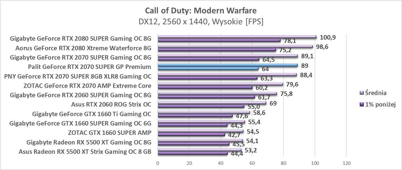 Test Palit GeForce RTX 2070 SUPER GP Premium
