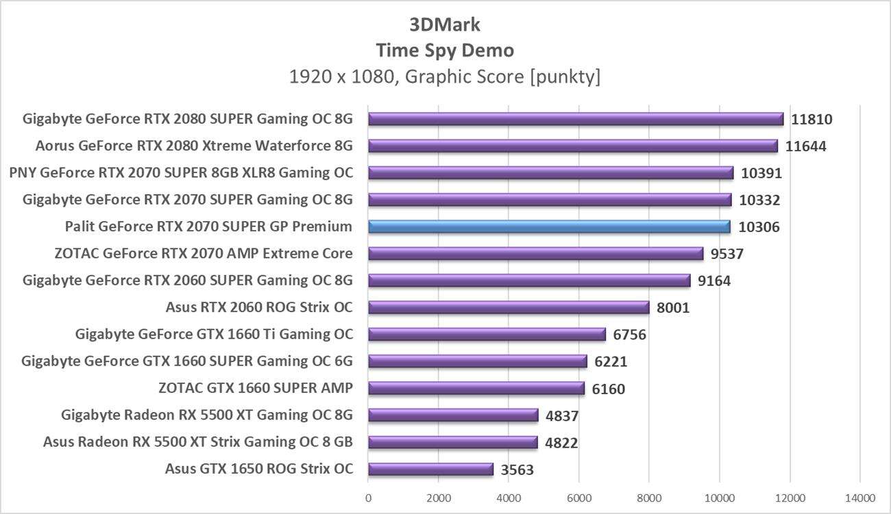 Test Palit GeForce RTX 2070 SUPER GP Premium
