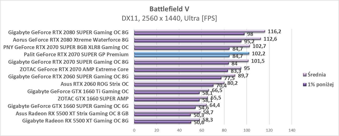 Test Palit GeForce RTX 2070 SUPER GP Premium