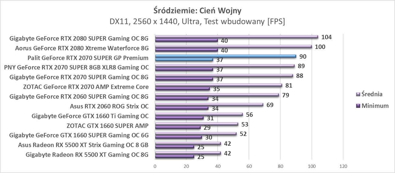 Test Palit GeForce RTX 2070 SUPER GP Premium