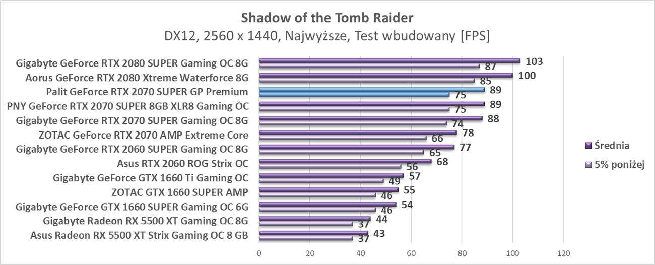 Test Palit GeForce RTX 2070 SUPER GP Premium