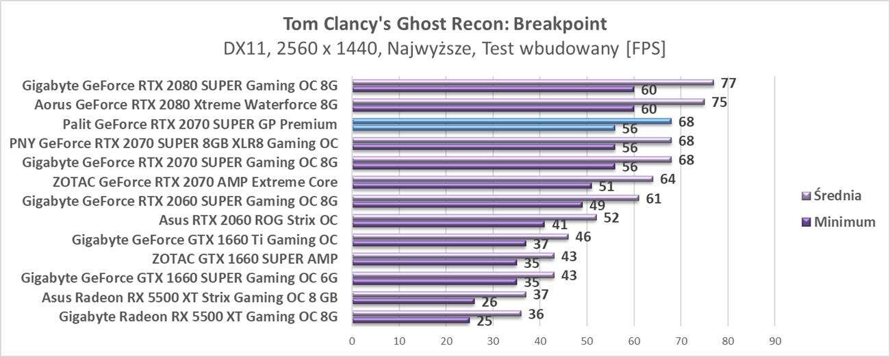 Test Palit GeForce RTX 2070 SUPER GP Premium