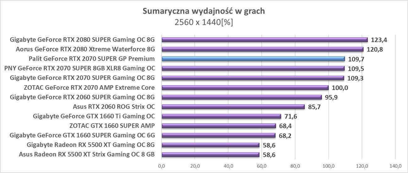 Test Palit GeForce RTX 2070 SUPER GP Premium