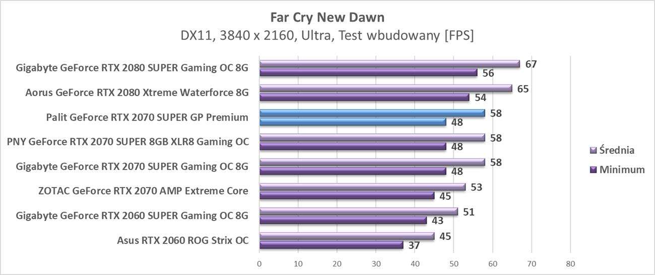 Test Palit GeForce RTX 2070 SUPER GP Premium
