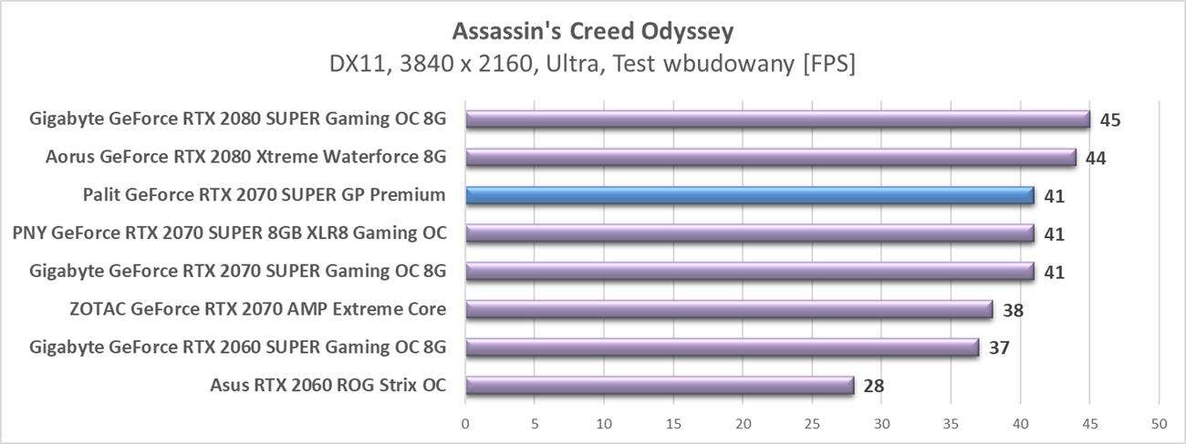 Test Palit GeForce RTX 2070 SUPER GP Premium