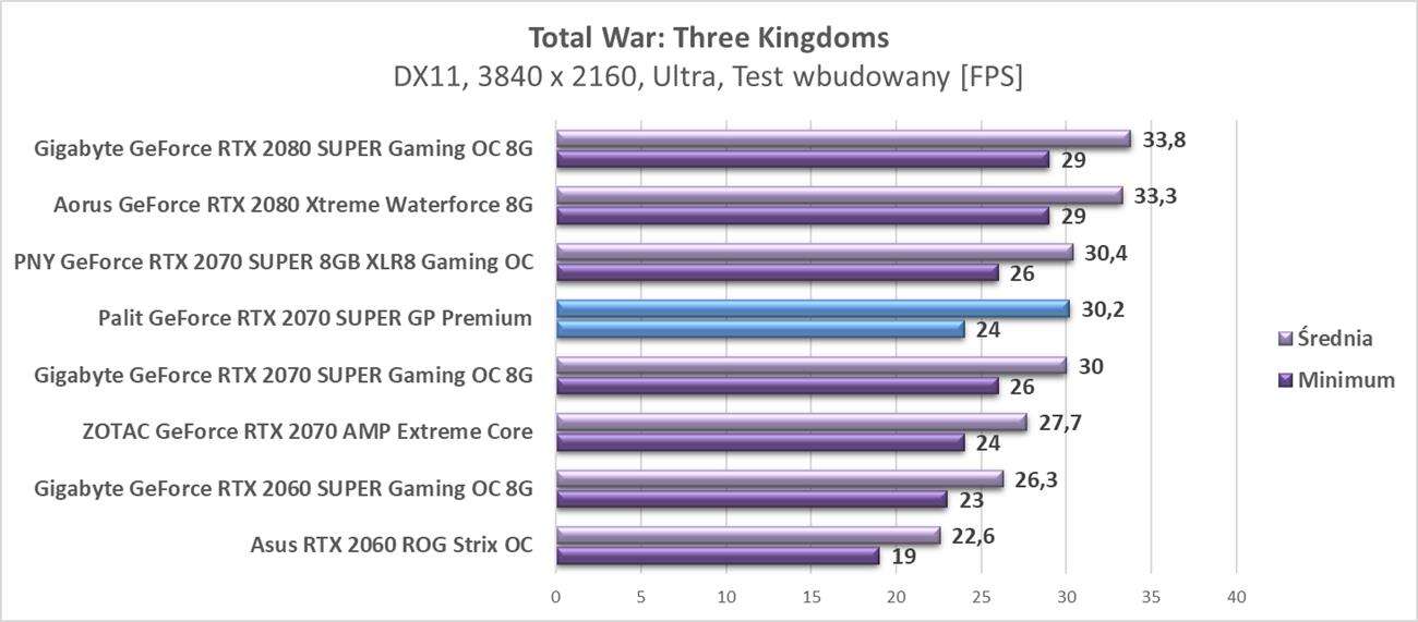 Test Palit GeForce RTX 2070 SUPER GP Premium