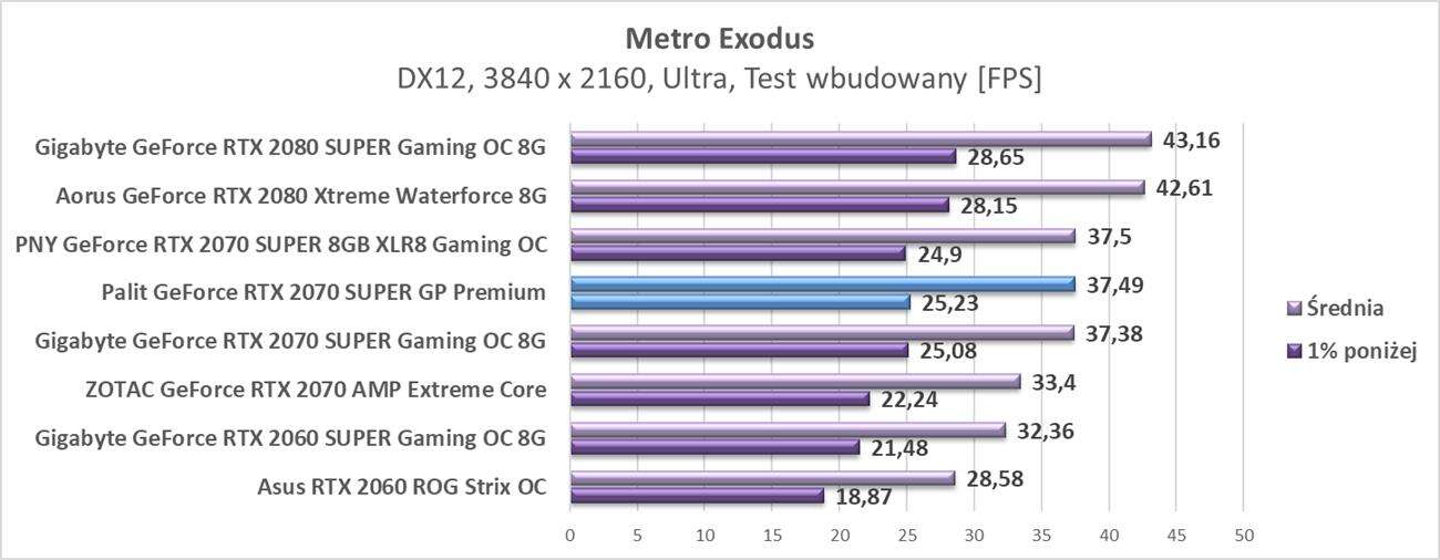 Test Palit GeForce RTX 2070 SUPER GP Premium