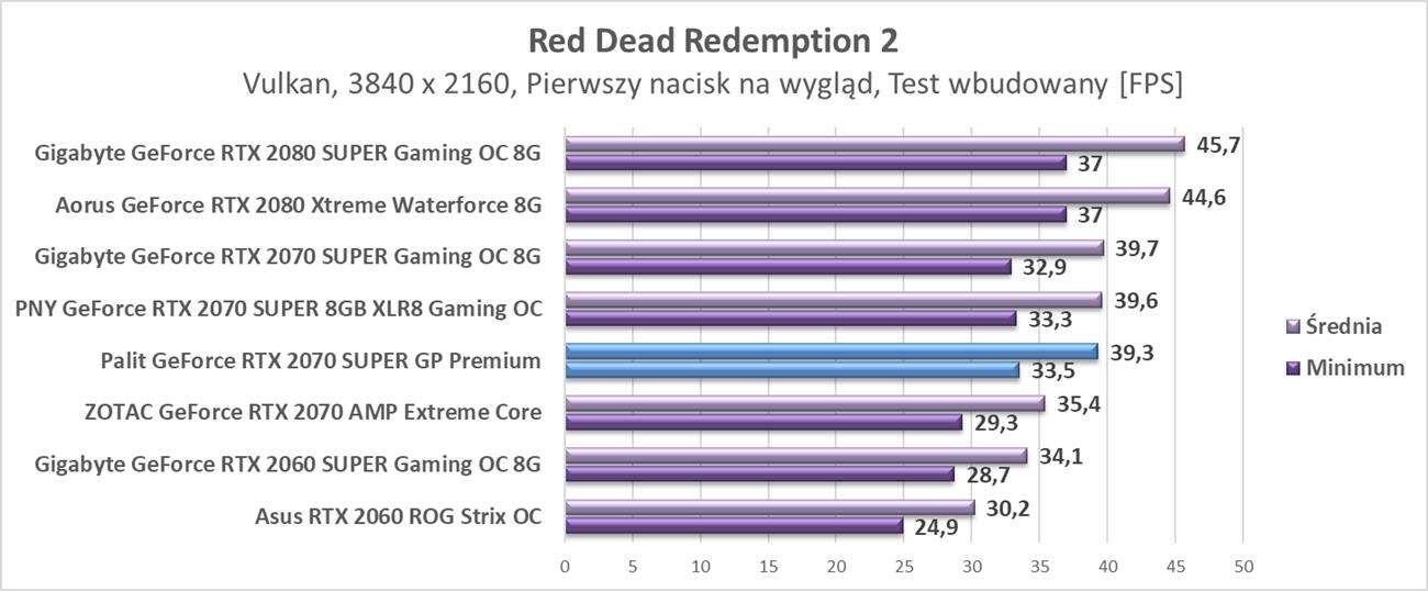 Test Palit GeForce RTX 2070 SUPER GP Premium