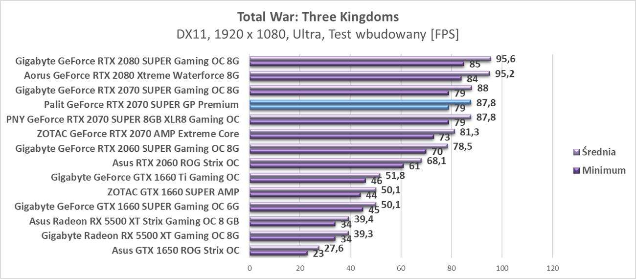Test Palit GeForce RTX 2070 SUPER GP Premium