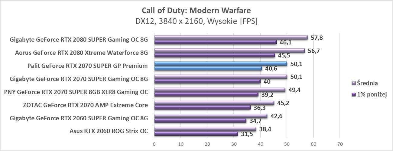 Test Palit GeForce RTX 2070 SUPER GP Premium