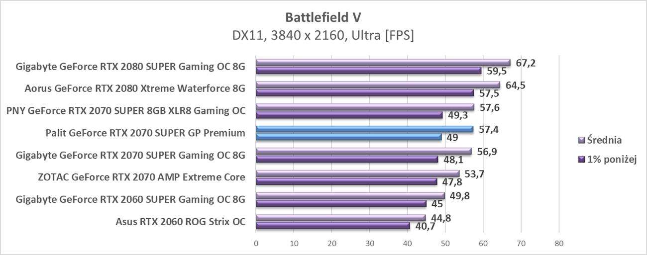 Test Palit GeForce RTX 2070 SUPER GP Premium