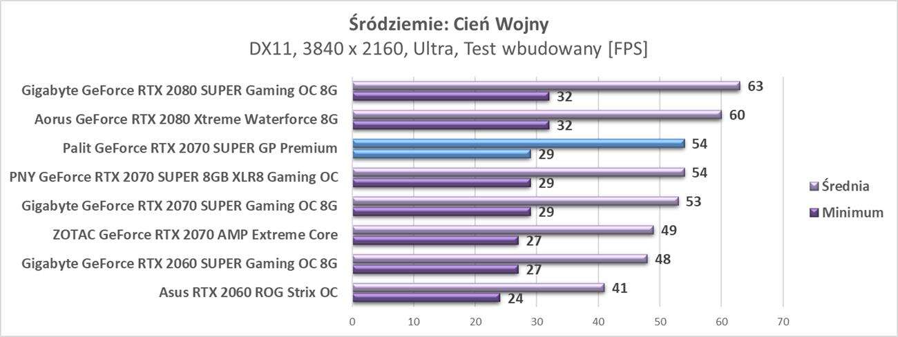 Test Palit GeForce RTX 2070 SUPER GP Premium
