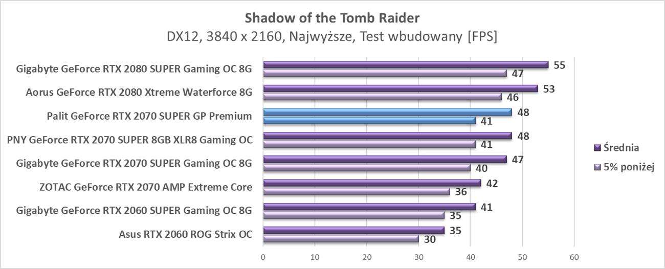 Test Palit GeForce RTX 2070 SUPER GP Premium