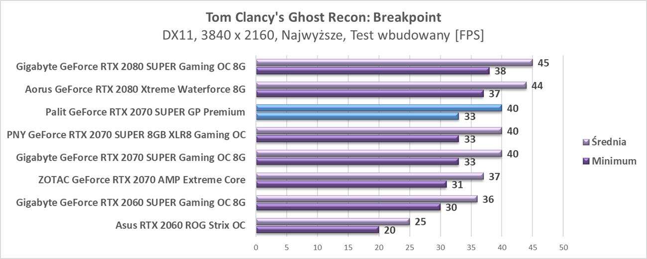 Test Palit GeForce RTX 2070 SUPER GP Premium