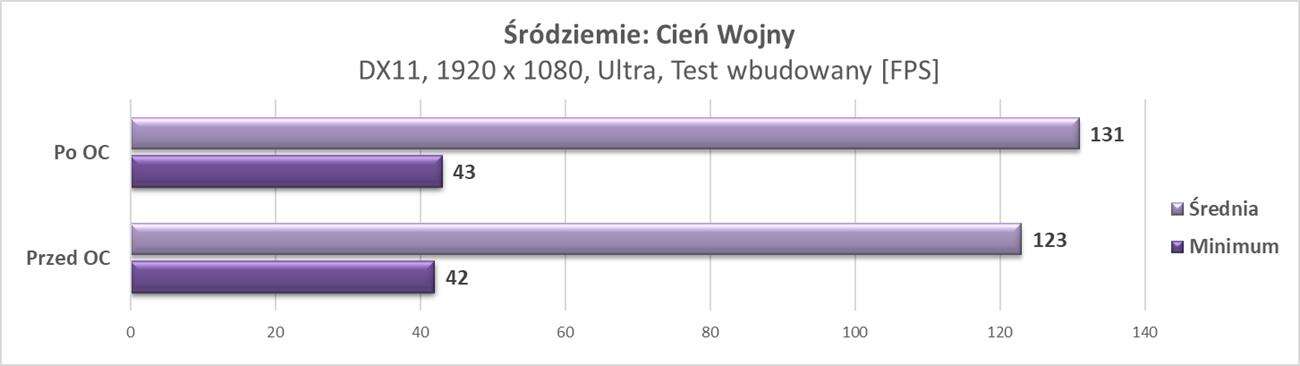 Test Palit GeForce RTX 2070 SUPER GP Premium