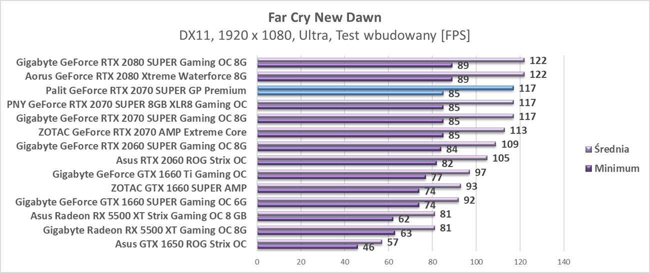Test Palit GeForce RTX 2070 SUPER GP Premium