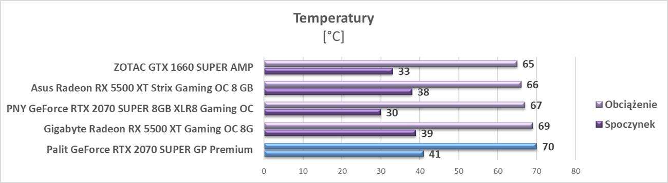 Test Palit GeForce RTX 2070 SUPER GP Premium