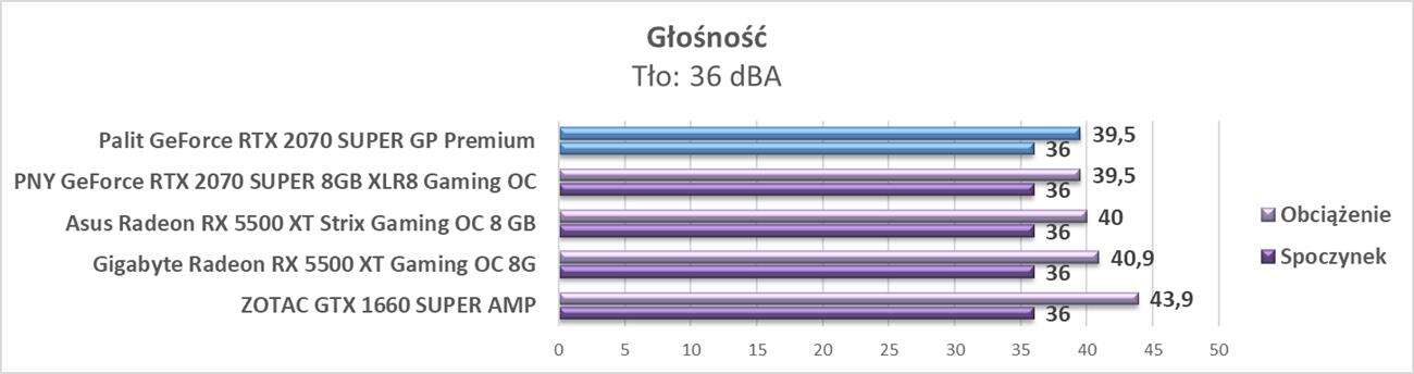 Test Palit GeForce RTX 2070 SUPER GP Premium