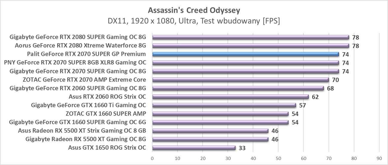 Test Palit GeForce RTX 2070 SUPER GP Premium