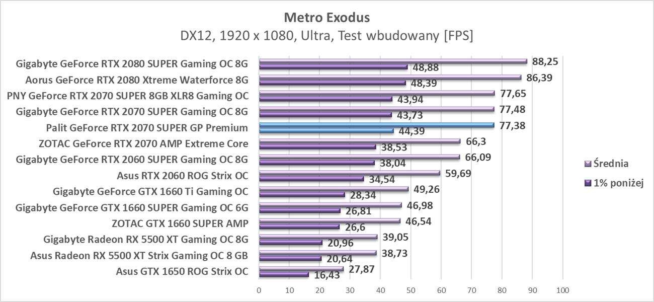 Test Palit GeForce RTX 2070 SUPER GP Premium