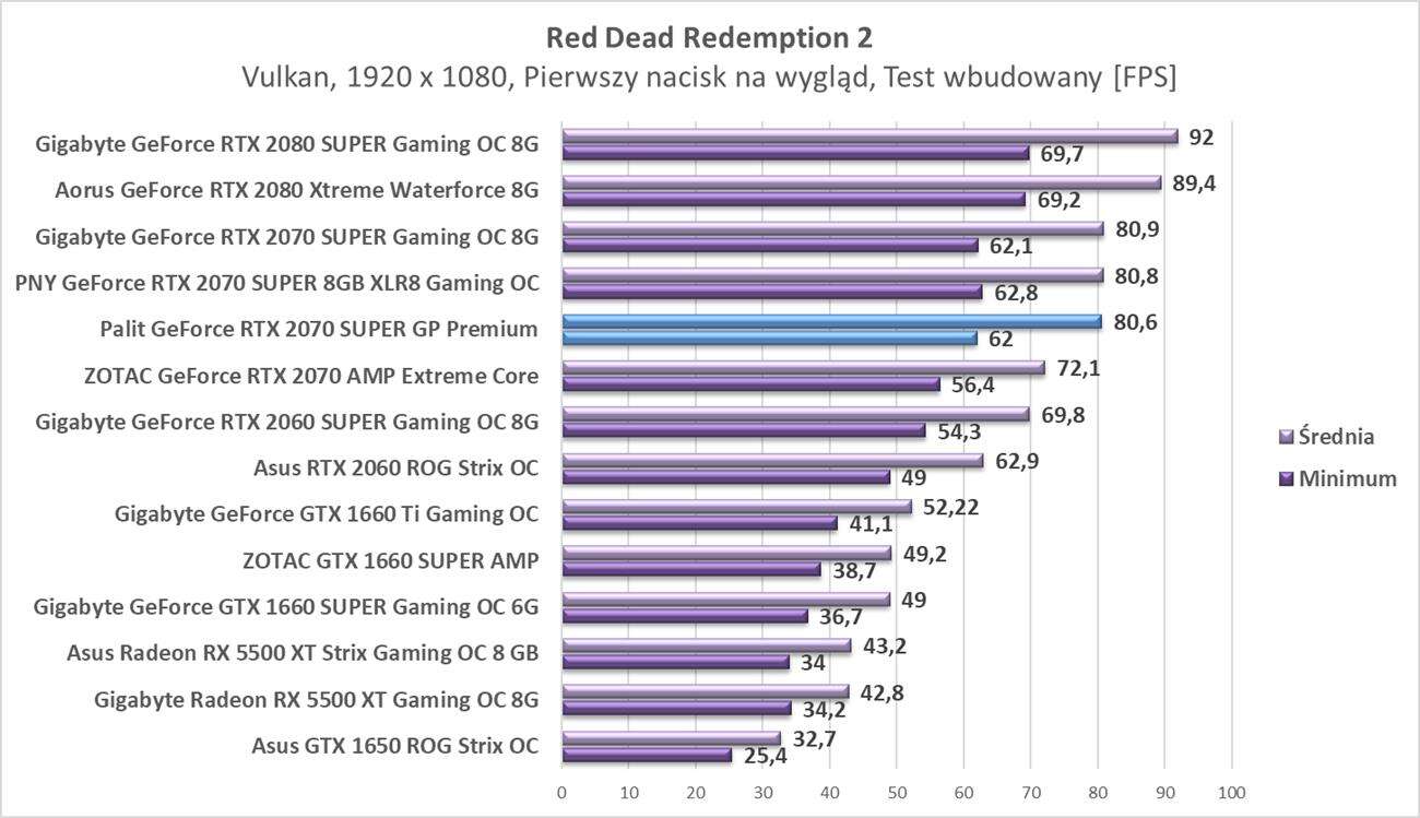 Test Palit GeForce RTX 2070 SUPER GP Premium