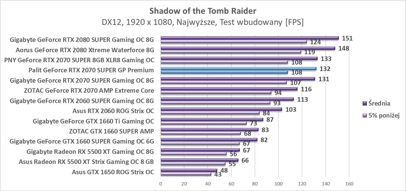 Test Palit GeForce RTX 2070 SUPER GP Premium