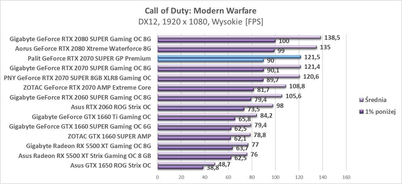 Test Palit GeForce RTX 2070 SUPER GP Premium