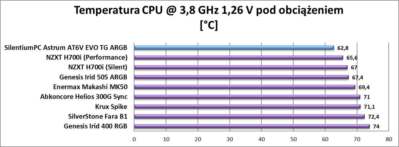 Test obudowy SilentiumPC Astrum AT6V EVO TG ARGB