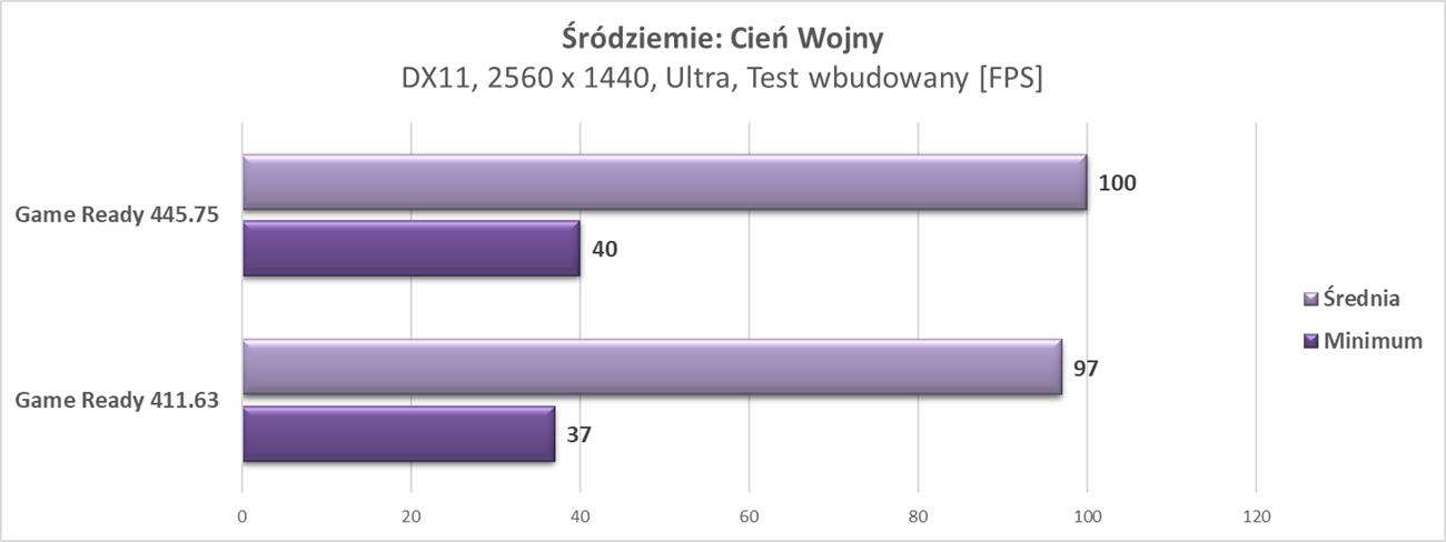 Dlaczego należy aktualizować sterowniki karty graficznej?