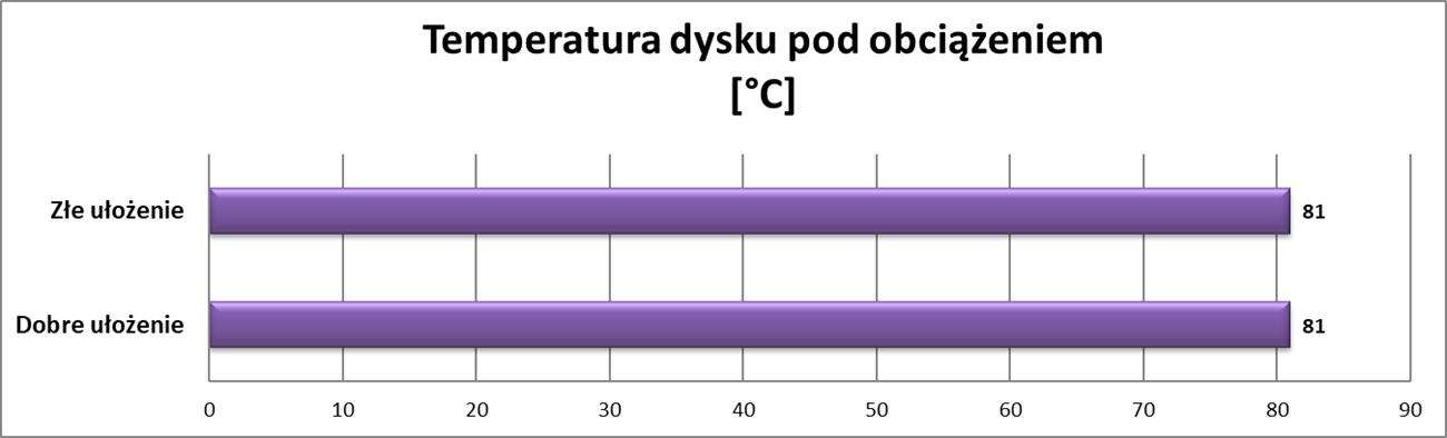 Czy ułożenie okablowania w obudowie ma wpływ na temperatury?