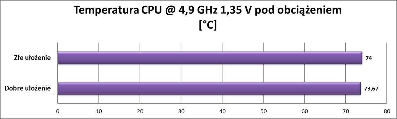 Czy ułożenie okablowania w obudowie ma wpływ na temperatury?