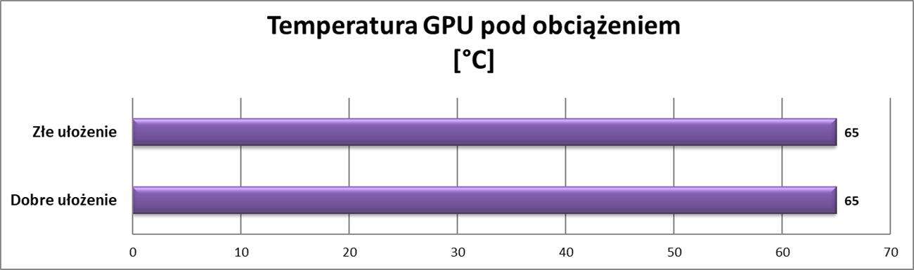 Czy ułożenie okablowania w obudowie ma wpływ na temperatury?